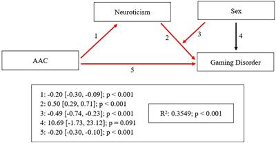 Relationship of Gaming Disorder with parenting based on low affection-communication and personality trait of neuroticism in adolescents